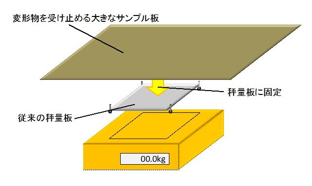 図1 変形物を秤量しやすくするための秤量台の改良