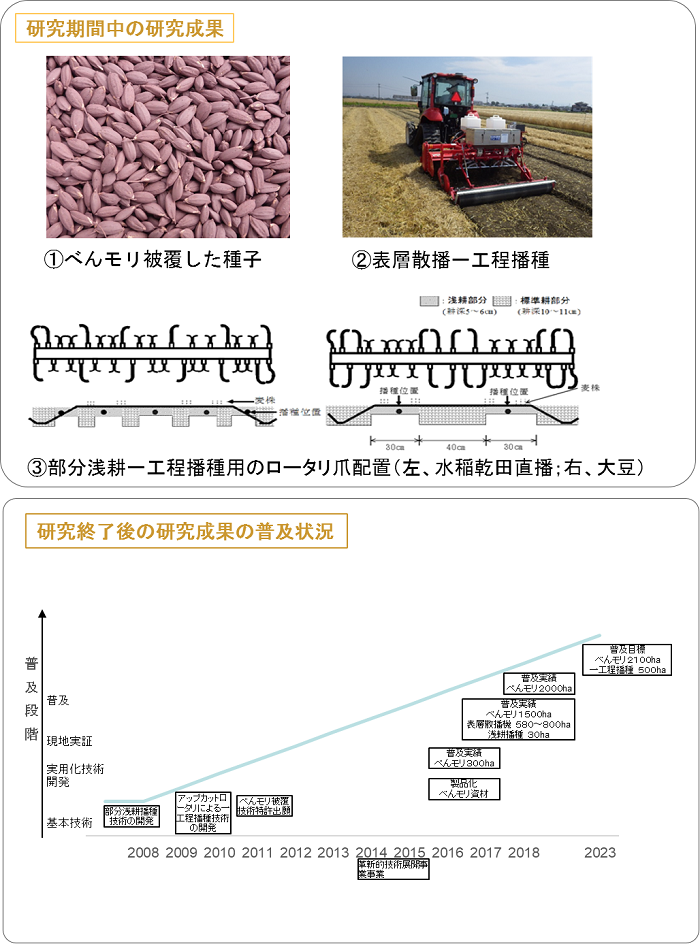 北部九州における稲麦大豆多収品種と省力栽培技術を基軸とする大規模水田高度輪作体系の実証