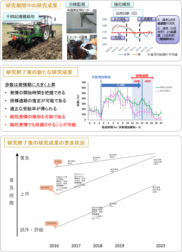 九州における飼料生産組織、TMRセンター、子牛育成センターが連携する地域分業化大規模肉用牛繁殖経営の実証