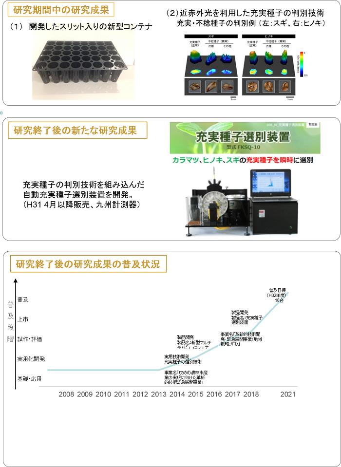 コンテナ苗を活用した低コスト再造林技術の実証研究