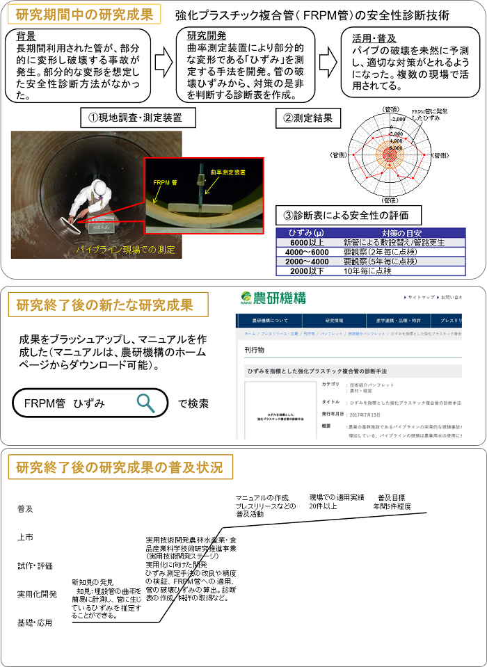 (24010) 農業用パイプラインの長寿命化・耐震対策技術の開発