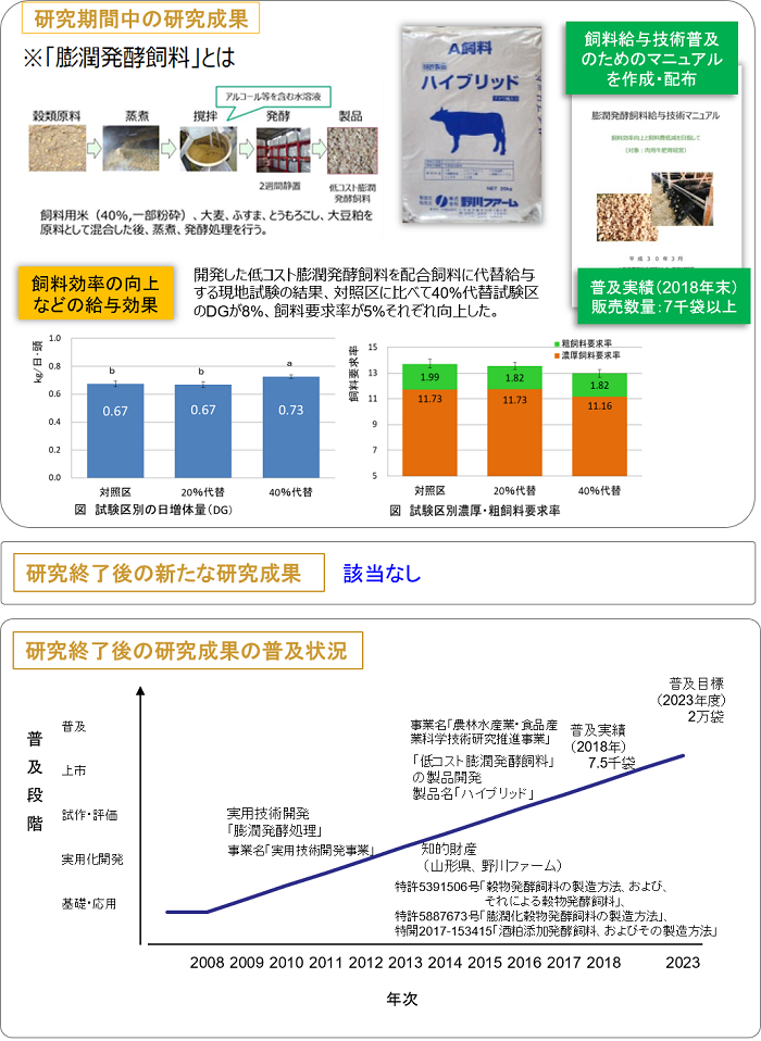 (27026C) 肥育牛の飼料効率向上を実現する膨潤発酵飼料の低コスト化と給与効果の実証