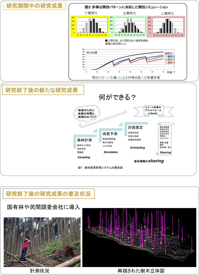 (22033) 森林再生と未利用森林資源の利用推進を支援する森林管理システムe-forestの開発と実証研究課題名