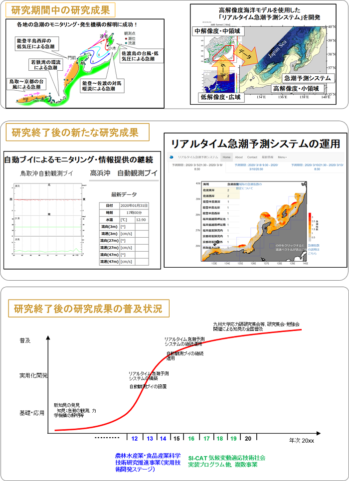 (24012) 日本海沿岸域におけるリアルタイム急潮予測システムの開発