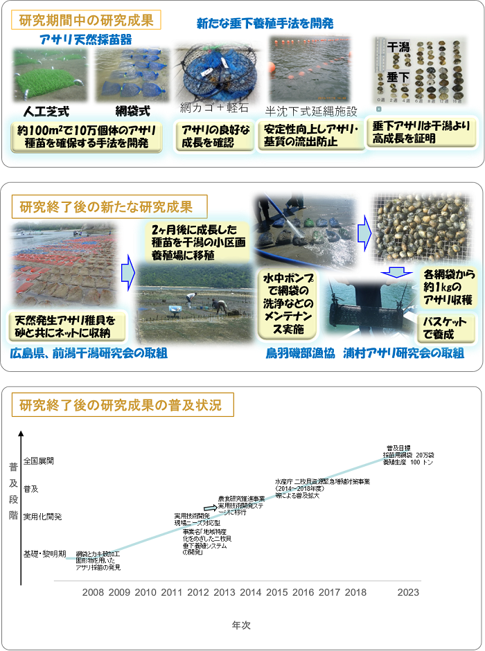 (24019) 地域特産化をめざした二枚貝垂下養殖システムの開発