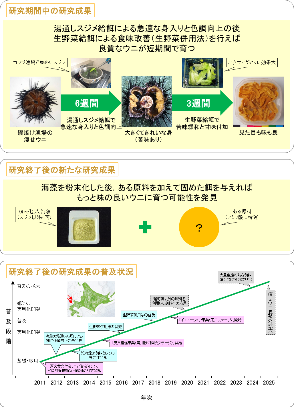 (27025C) 道東海域の雑海藻を原料とした水産無脊椎動物用餌料の開発と利用