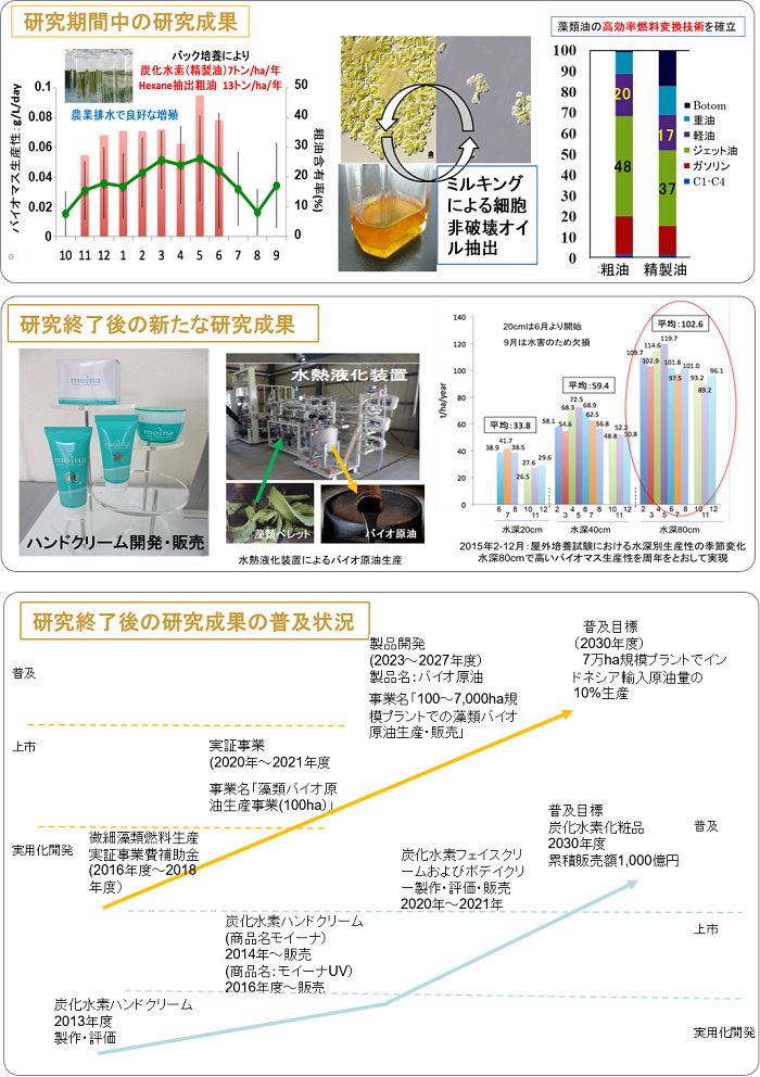 (25050B) 耕作放棄地を活用した大規模スケールでの藻類バイオマス有効利用技術の確立