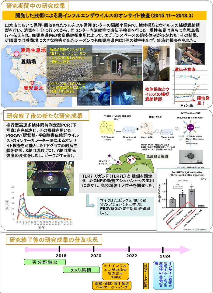 (ウィルス4) ナノテクノロジーとラップトップ型PCR測定機による家禽・家畜ウイルスの正確・超高感度・簡便検出法の開発