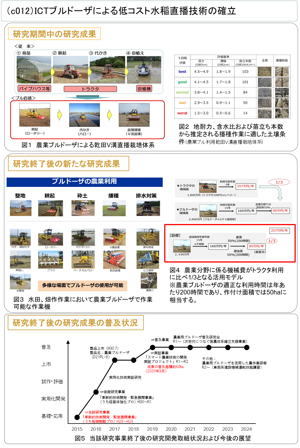 (c012)ICTブルドーザによる低コスト水稲直播技術の確立
