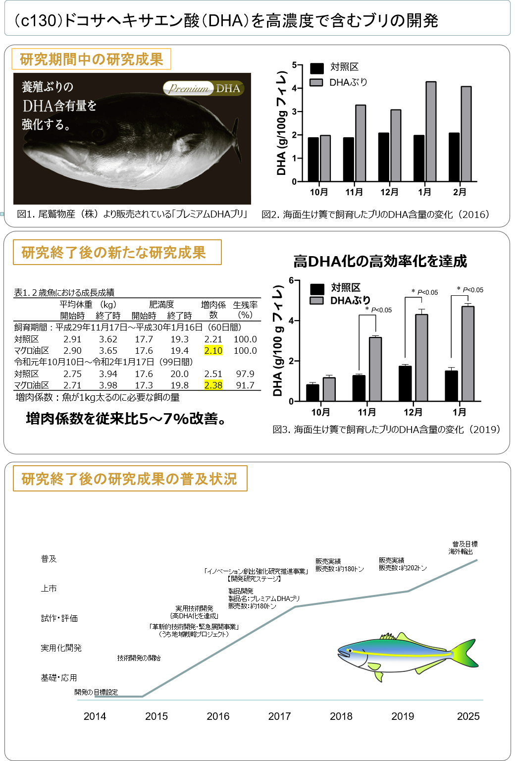 (c130) ドコサヘキサエン酸(DHA)を高濃度で含むブリの開発