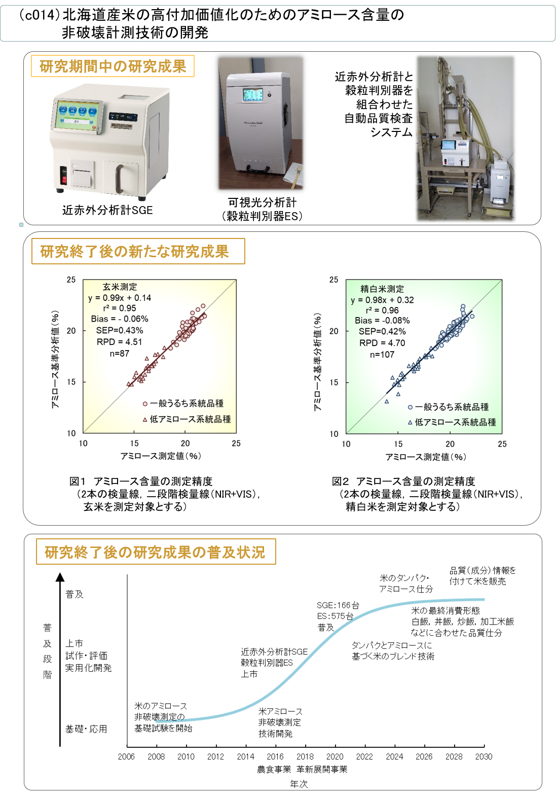 (c014) 北海道産米の高付加価値化のためのアミロース含量の非破壊計測技術の開発