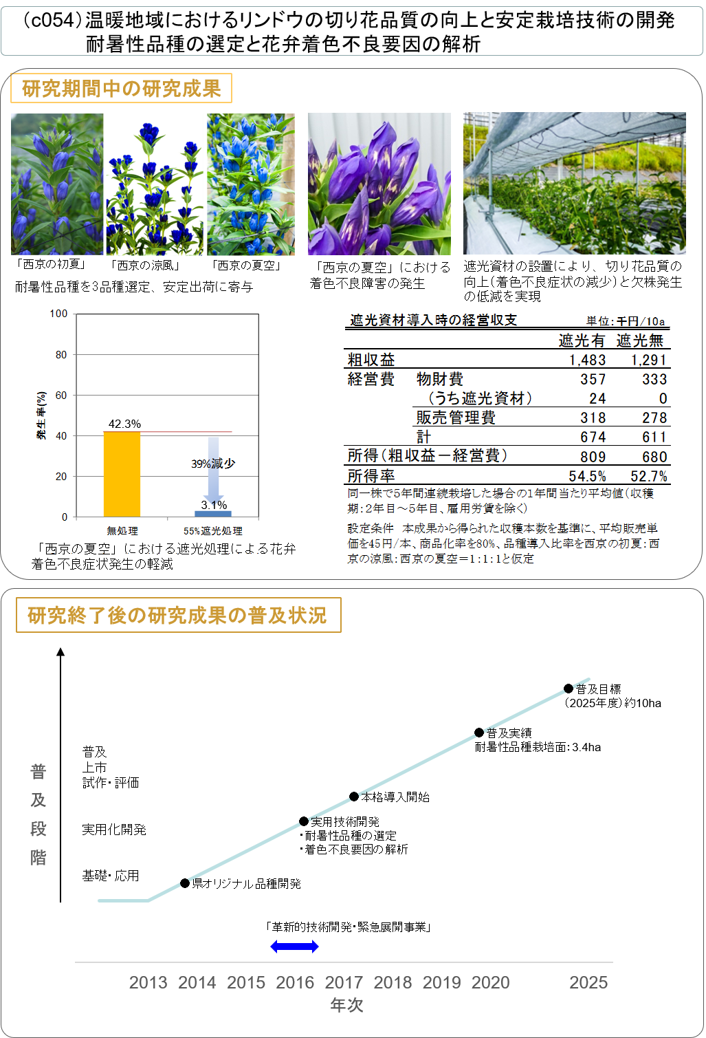(c054) 温暖地域におけるリンドウの切り花品質の向上と安定栽培技術の開発
耐暑性品種の選定と花弁着色不良要因の解析