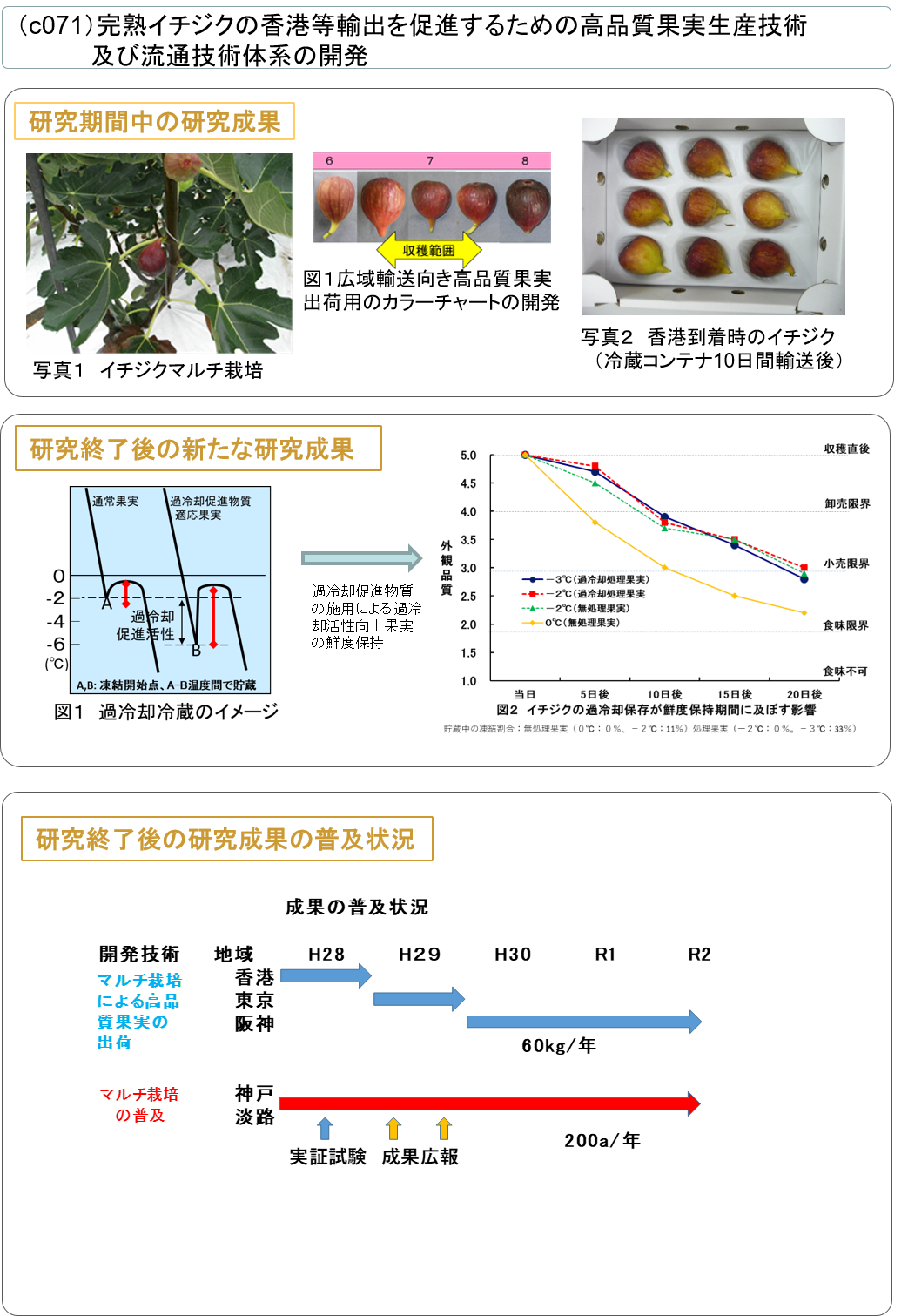 (c071) 完熟イチジクの香港等輸出を促進するための高品質果実生産技術及び流通技術体系の開発