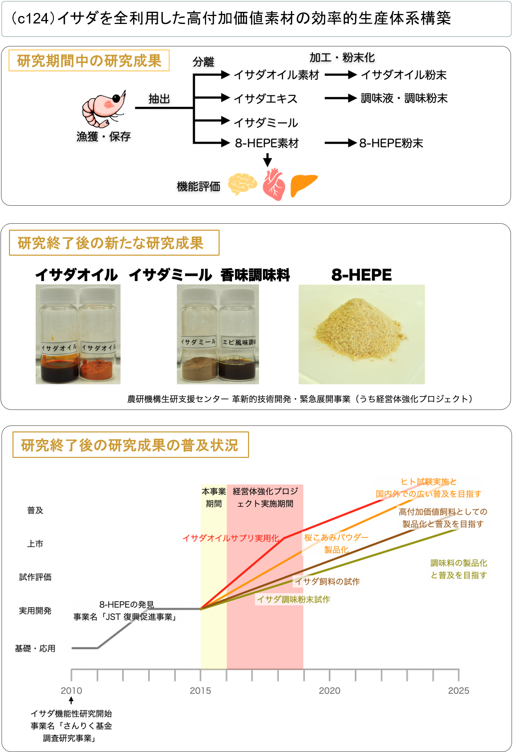 (c124) イサダを全利用した高付加価値素材の効率的生産体系構築及び実証試験