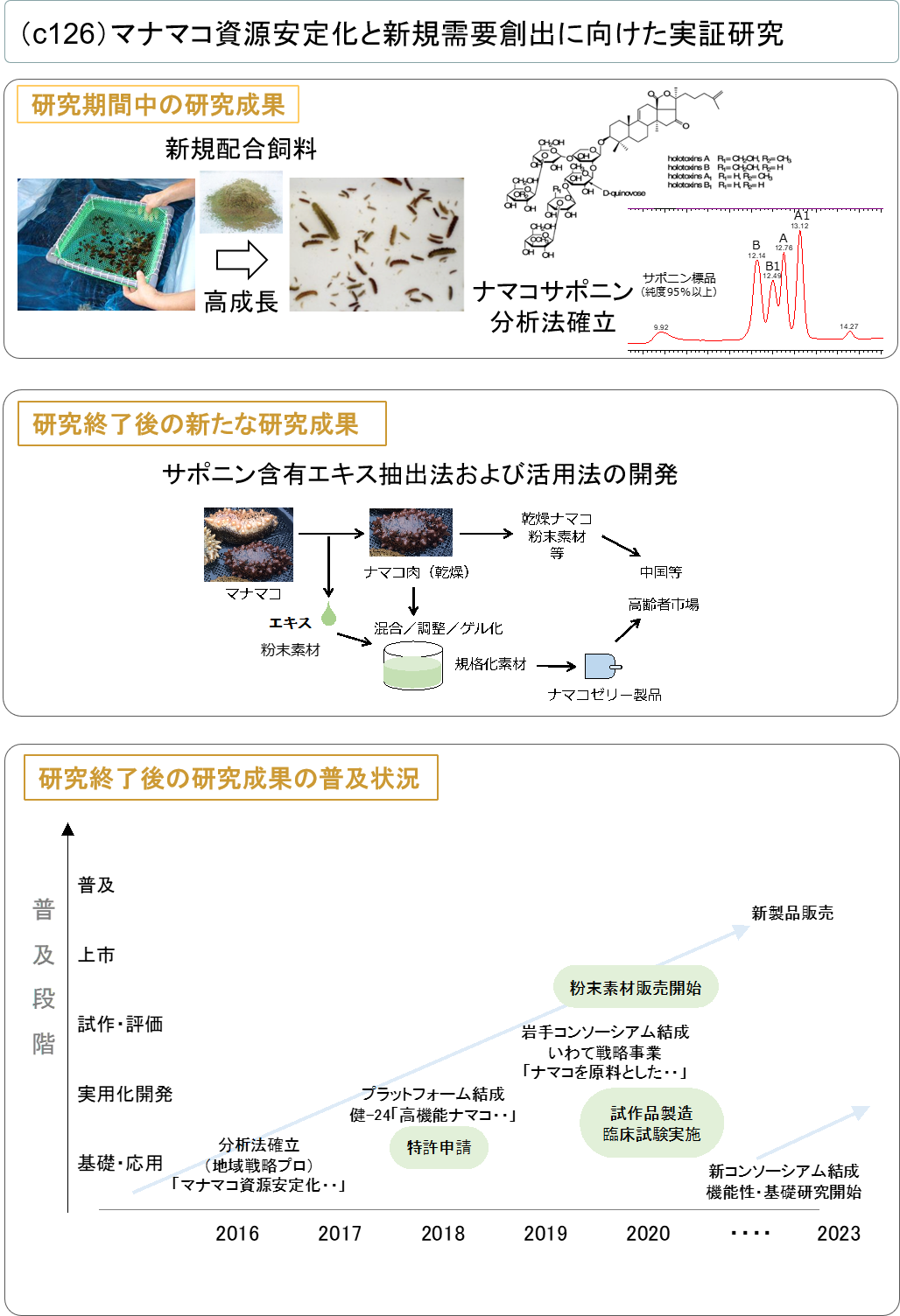 (c126) マナマコ資源安定化と新規需要創出に向けた実証研究