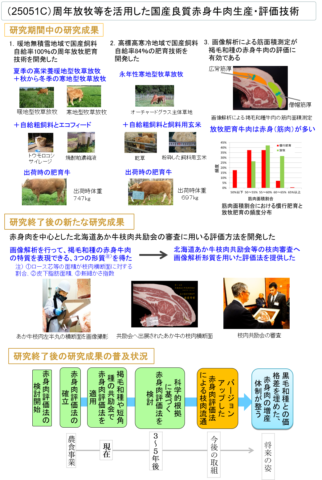 (25051C) 周年放牧等を活用した国産良質赤身牛肉生産・評価技術の開発