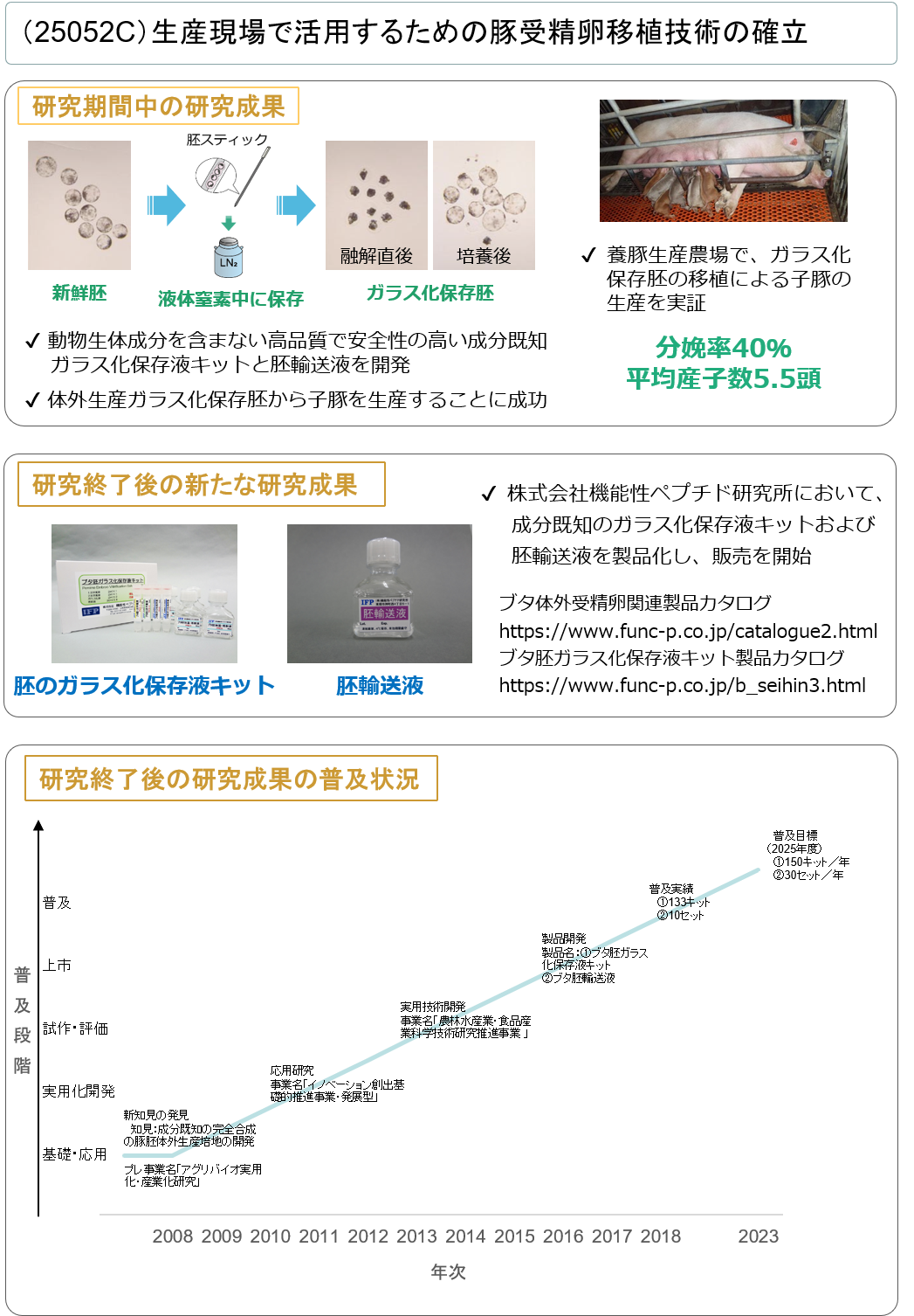 (25052C) 生産現場で活用するための豚受精卵移植技術の確立
