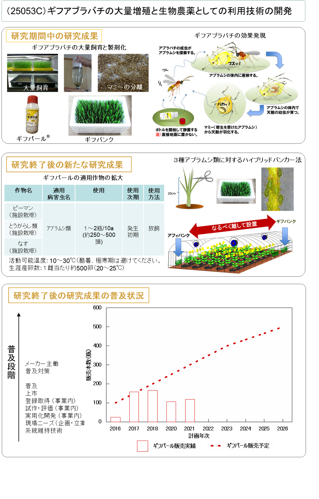 (25053C) ギフアブラバチの大量増殖と生物農薬としての利用技術の開発