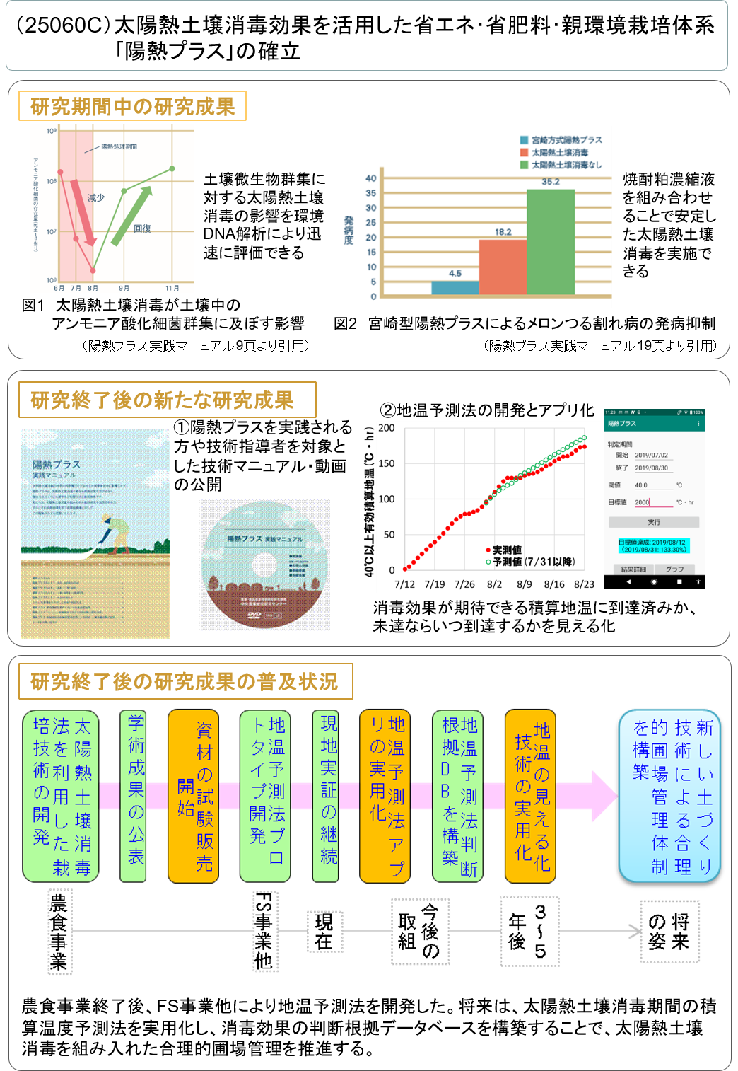 (25060C) 太陽熱土壌消毒効果を活用した省エネ・省肥料・親環境栽培体系「陽熱プラス」の確立