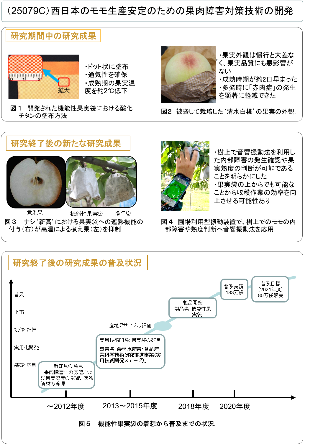 (25079C) 西日本のモモ生産安定のための果肉障害対策技術の開発