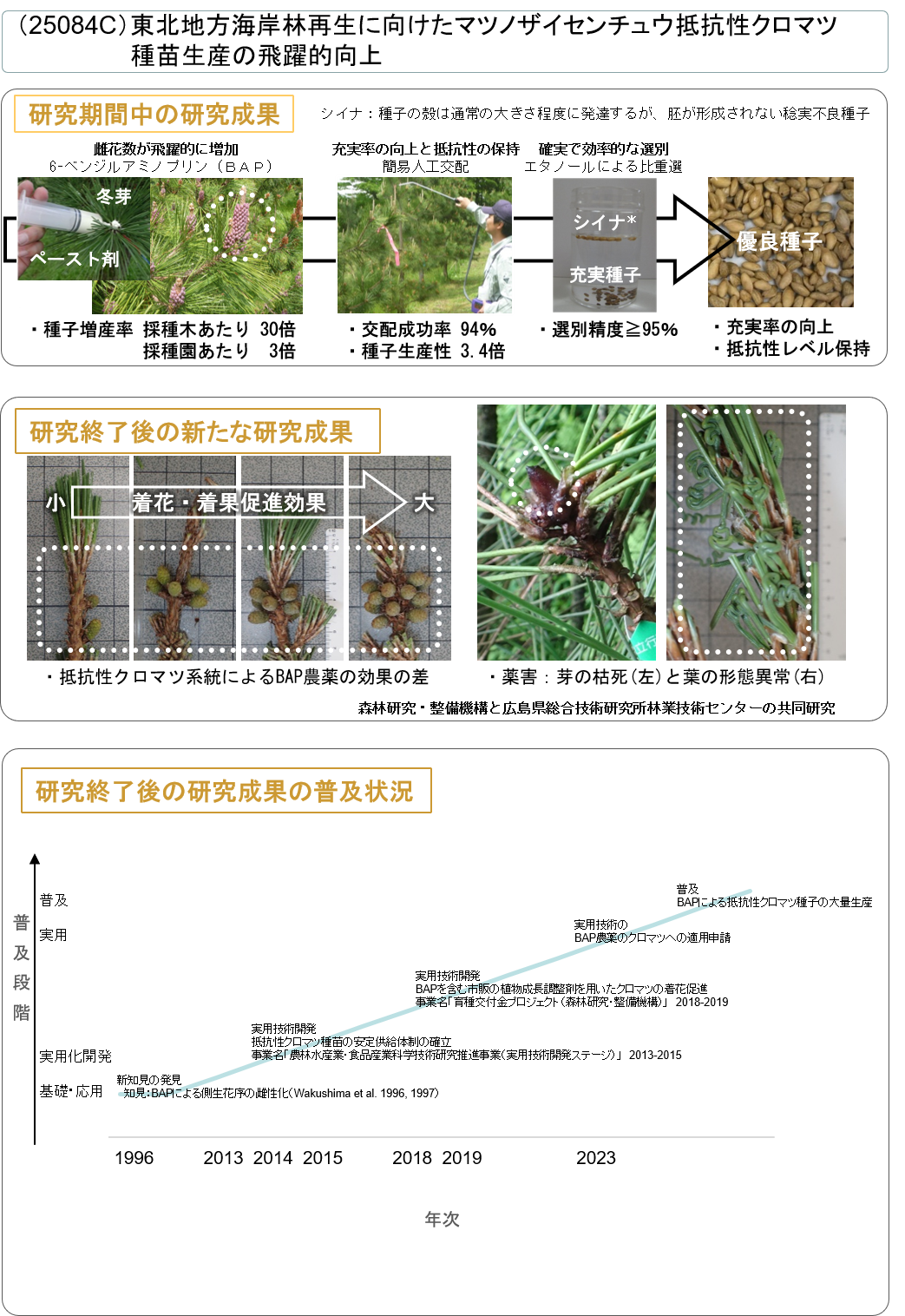 (25084C) 東北地方海岸林再生に向けたマツノザイセンチュウ抵抗性クロマツ種苗生産の飛躍的向上