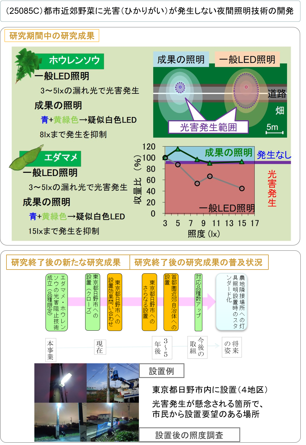 (25085C) 都市近郊野菜に光害(ひかりがい)が発生しない夜間照明技術の開発