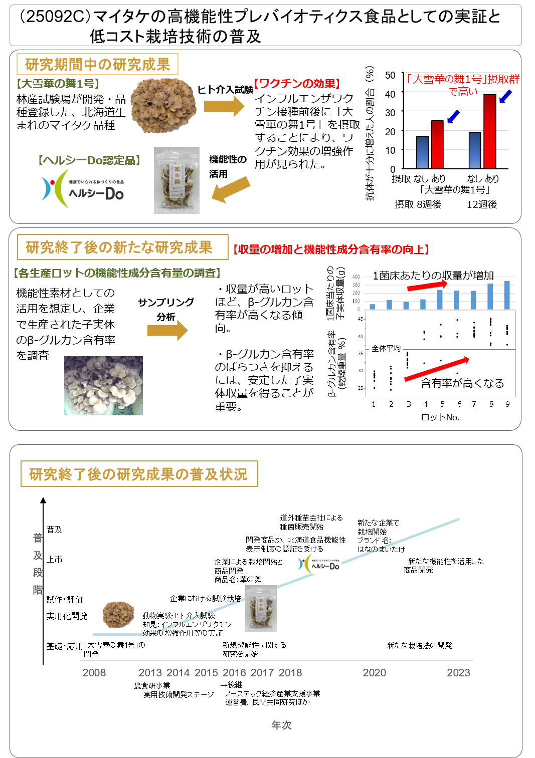 (25092C) マイタケの高機能性プレバイオティクス食品としての実証と低コスト栽培技術の普及