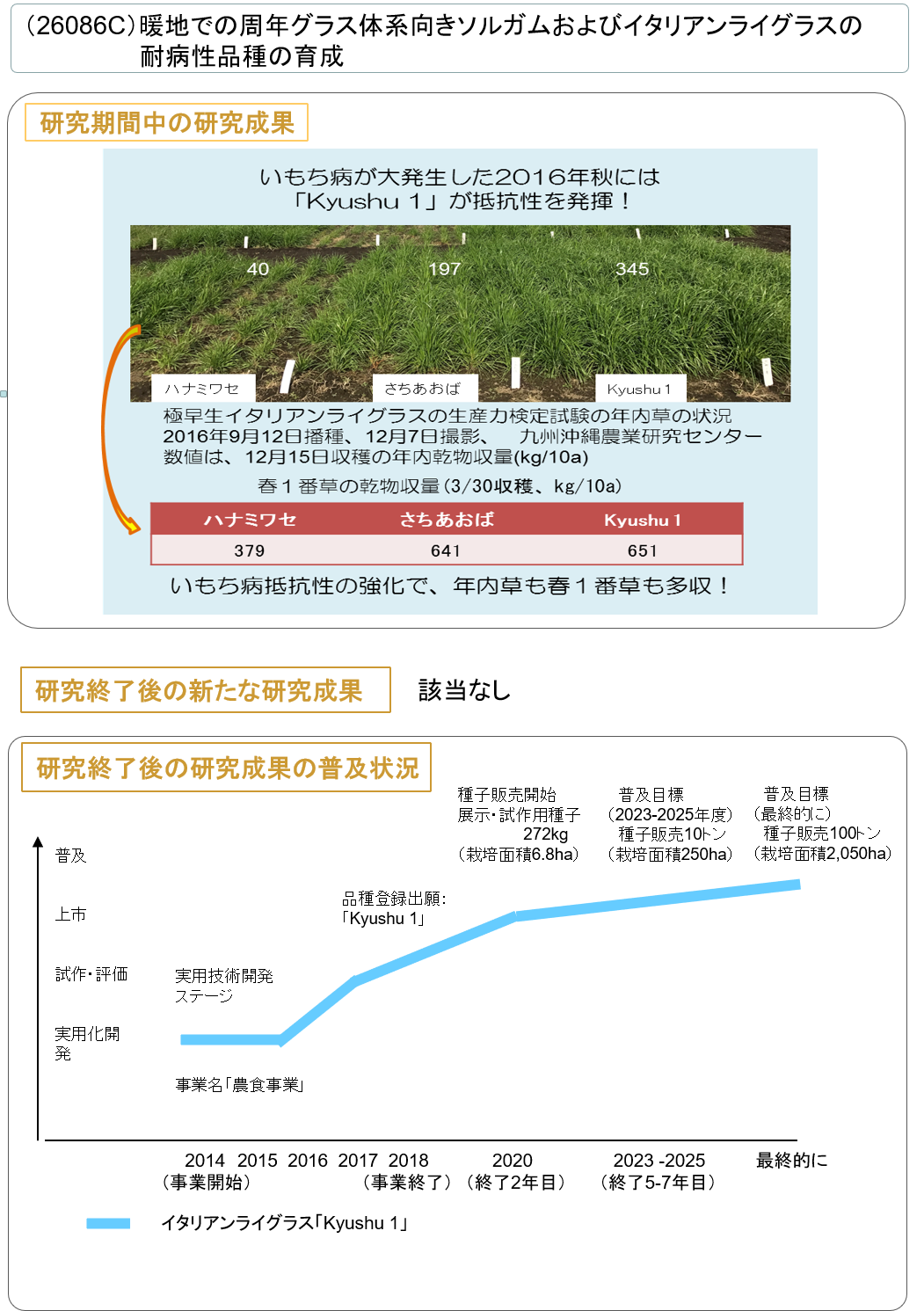 (26086C) 暖地での周年グラス体系向きソルガムおよびイタリアンライグラスの耐病性品種の育成