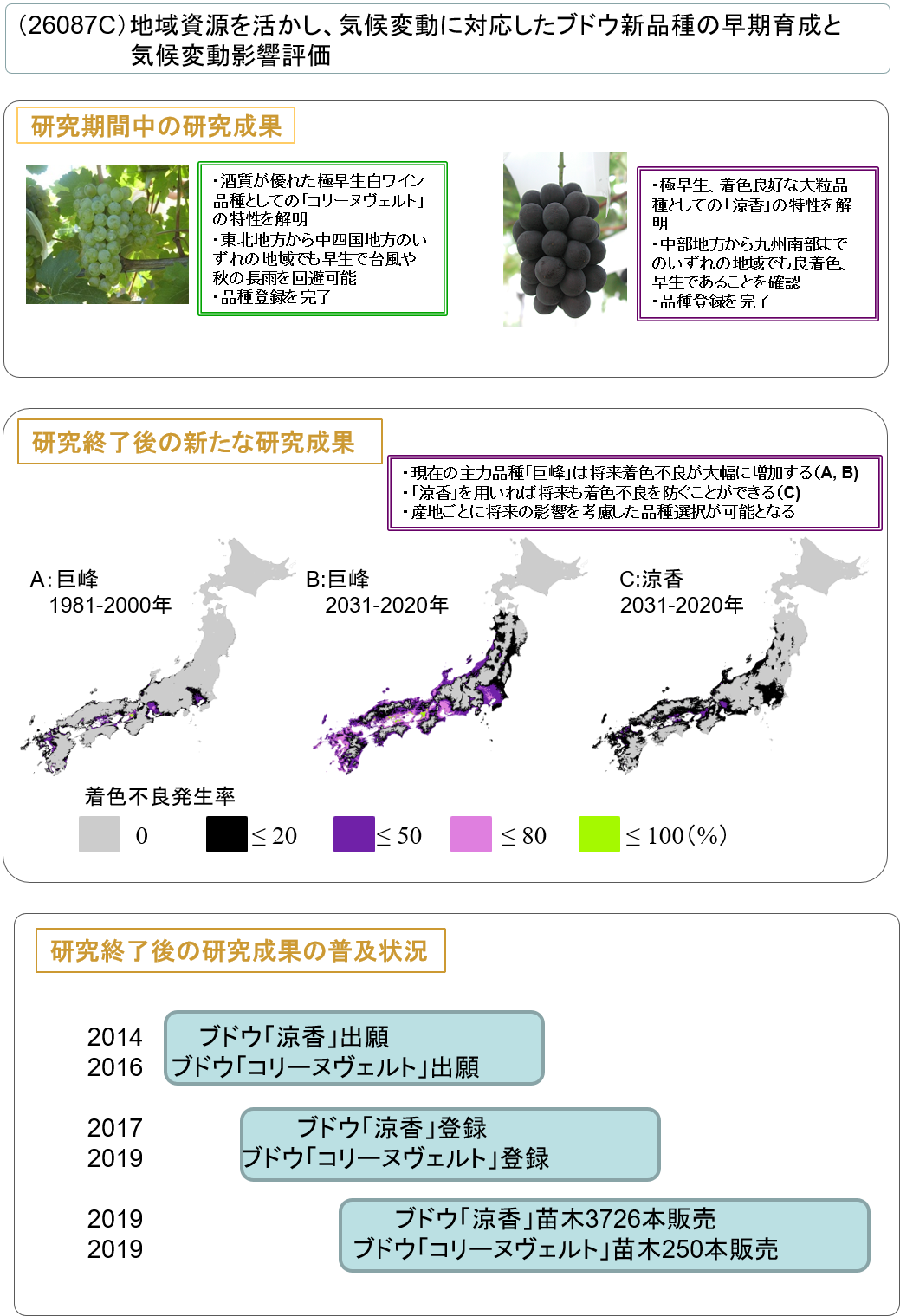 (26087C) 地域資源を活かし、気候変動に対応したブドウ新品種の早期育成と気候変動影響評価