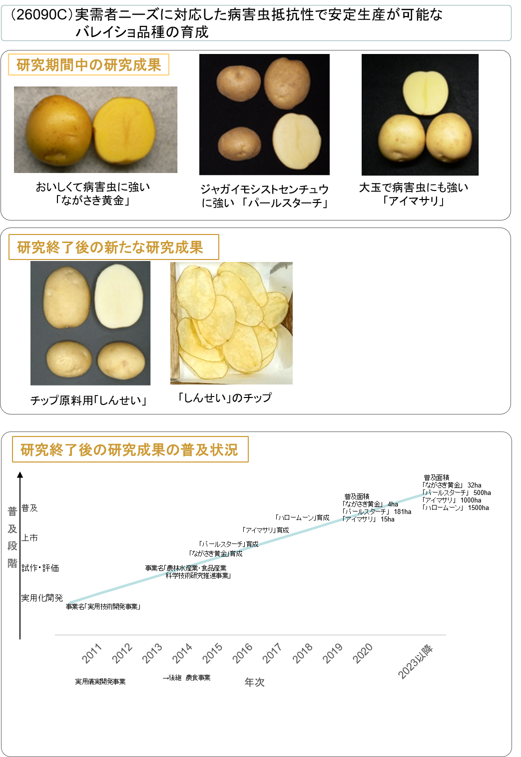 (26090C) 実需者ニーズに対応した病害虫抵抗性で安定生産可能なバレイショ品種の育成