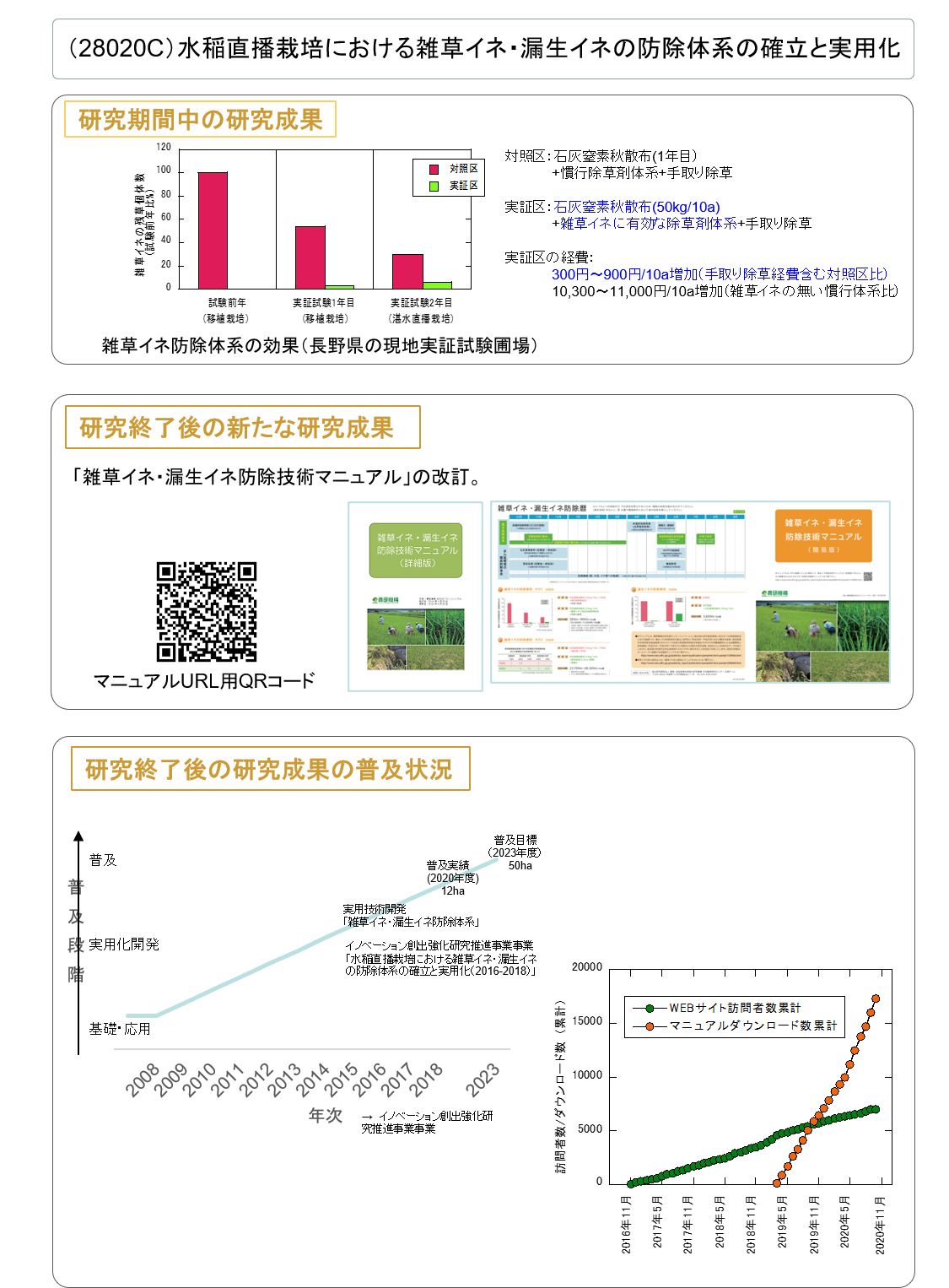 (28020C) 水稲直播栽培における雑草イネ・漏生イネの防除体系の確立と実用化