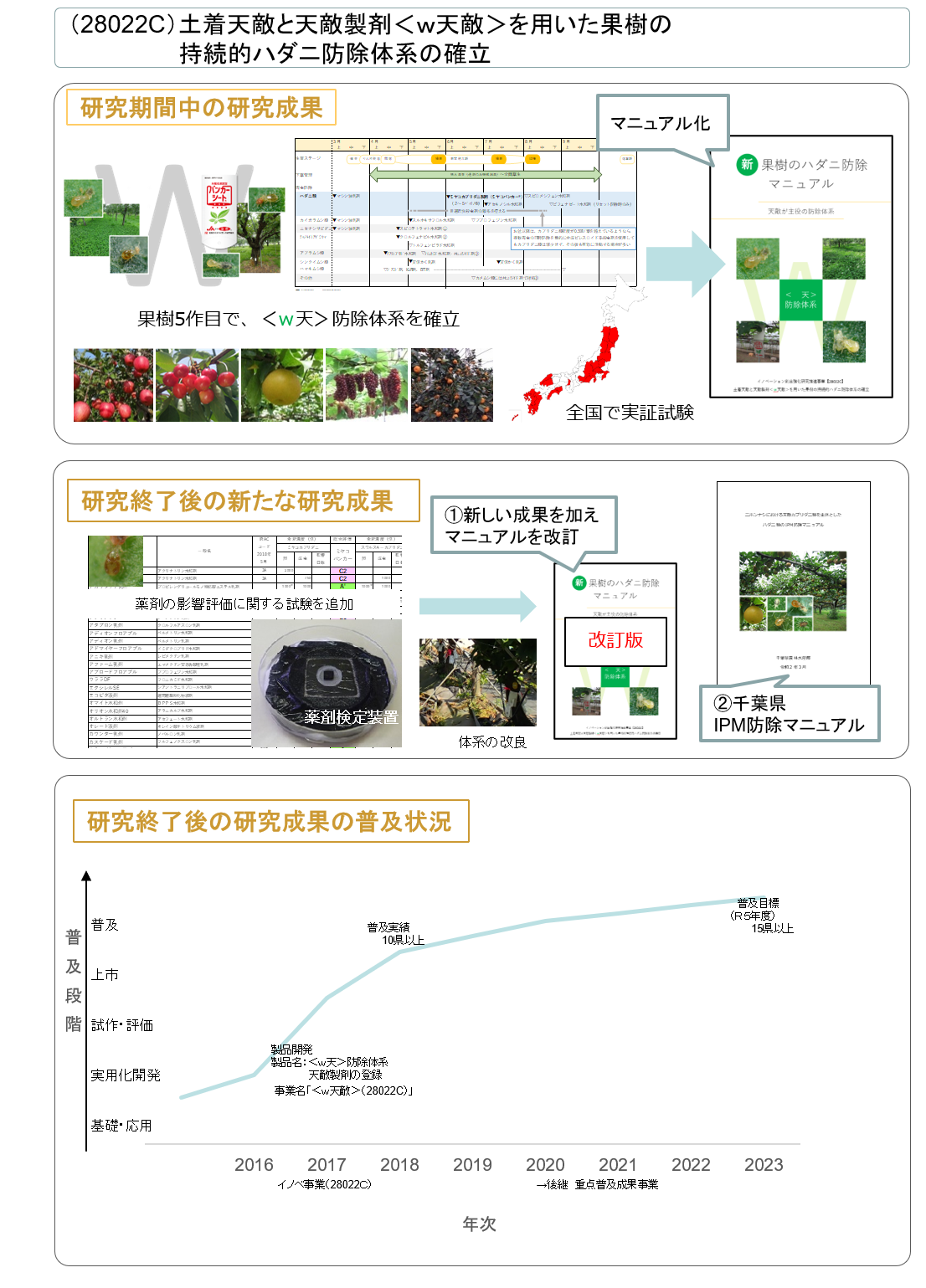 (28022C) 土着天敵と天敵製剤<w天敵>を用いた果樹の持続的ハダニ防除体系の確立