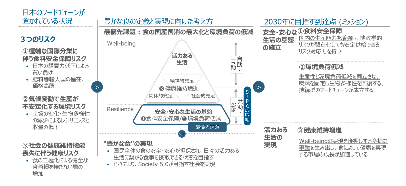日本のフードチェーンが置かれている状況