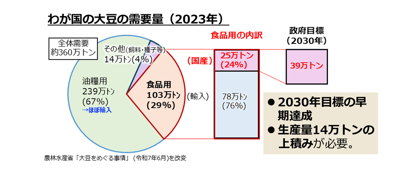 わが国の大豆の需要量(2023年)