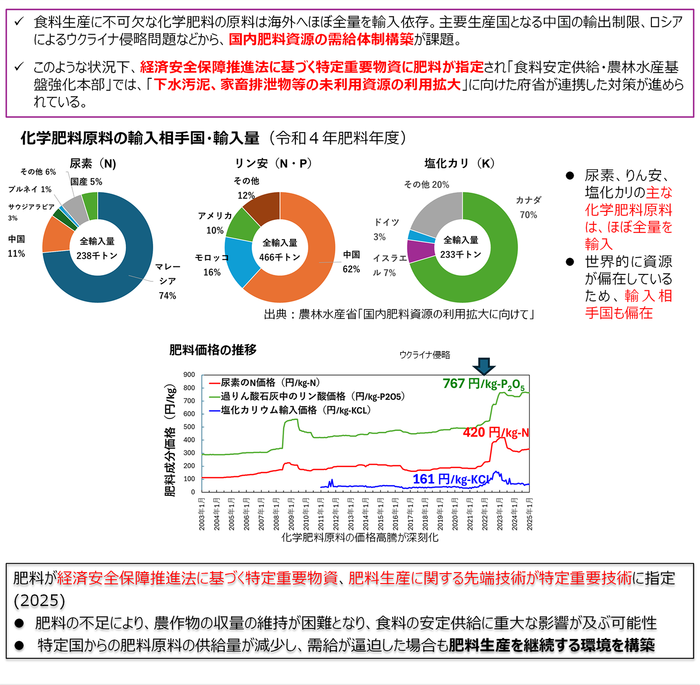 化学肥料原料の輸入相手国・輸入量