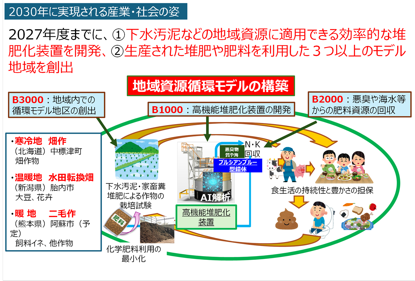 2030年に実現される産業・社会の姿