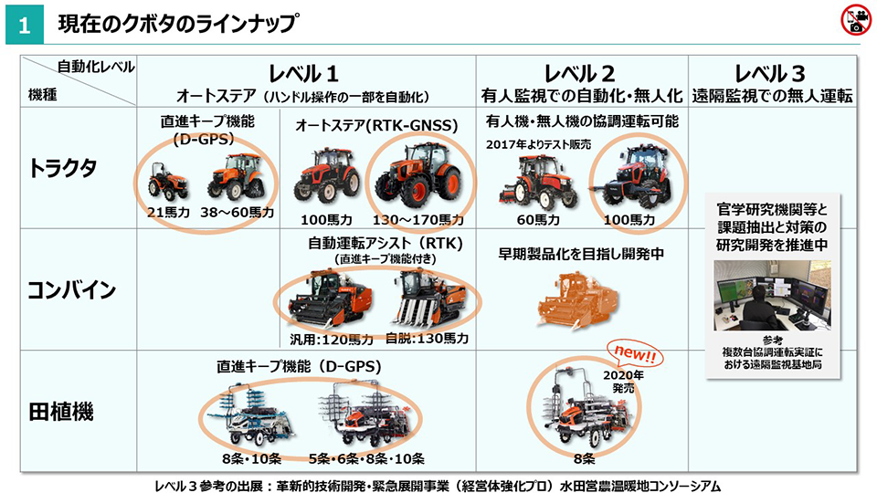 現在のクボタのラインナップ