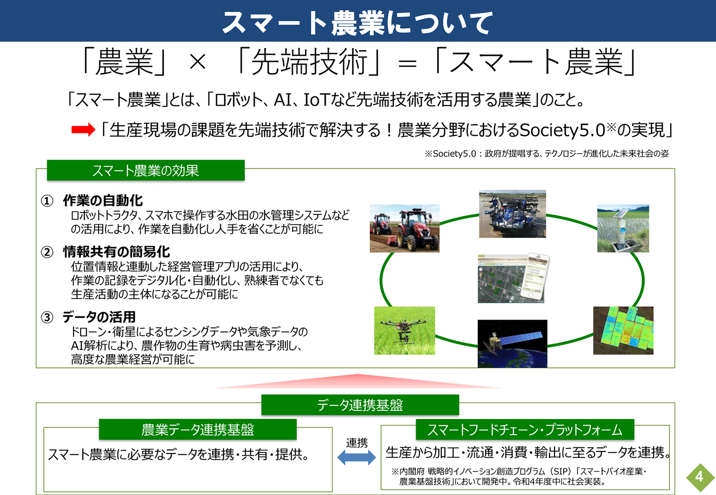 スマート農業について