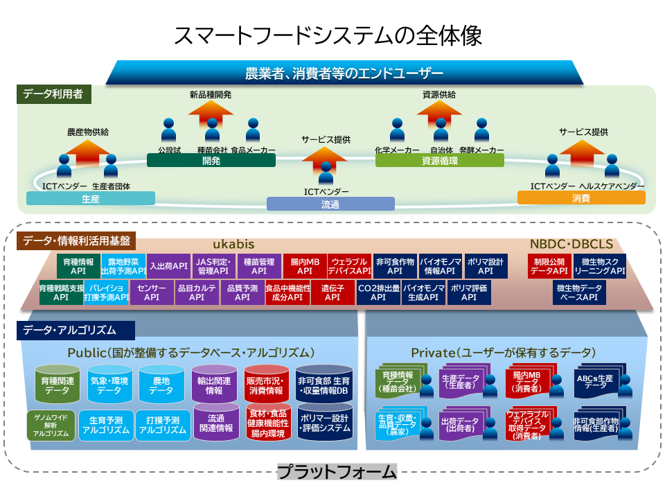 スマートフードシステムの全体像