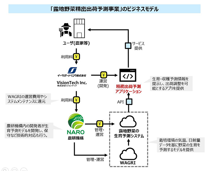 露地野菜精密出荷予測事業のビジネスモデル