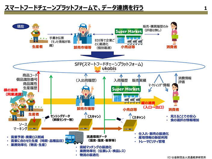 スマートフードチェーンによるデータ連携(図版提供:公益財団法人流通経済研究所)