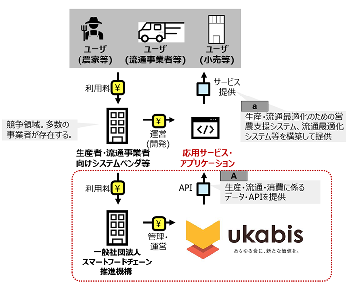 ukabisの体制