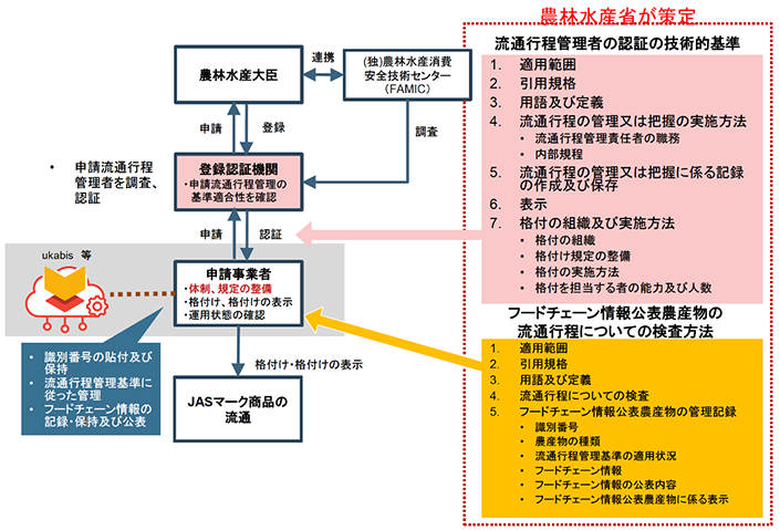 フードチェーン情報公表JAS