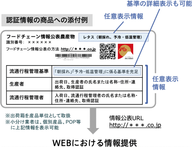 認証情報の商品への添付例