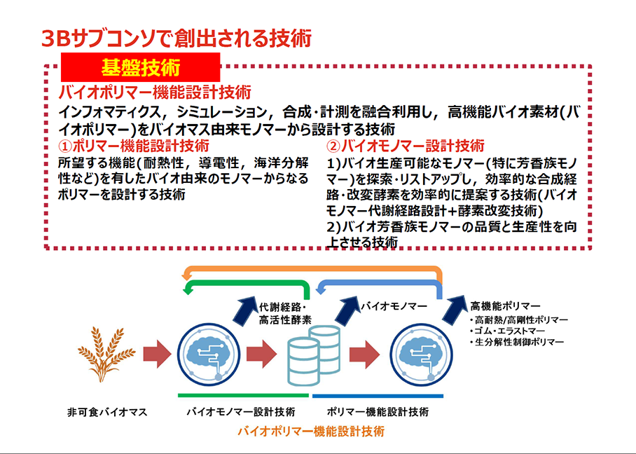 3Bサブコンソで創出される技術