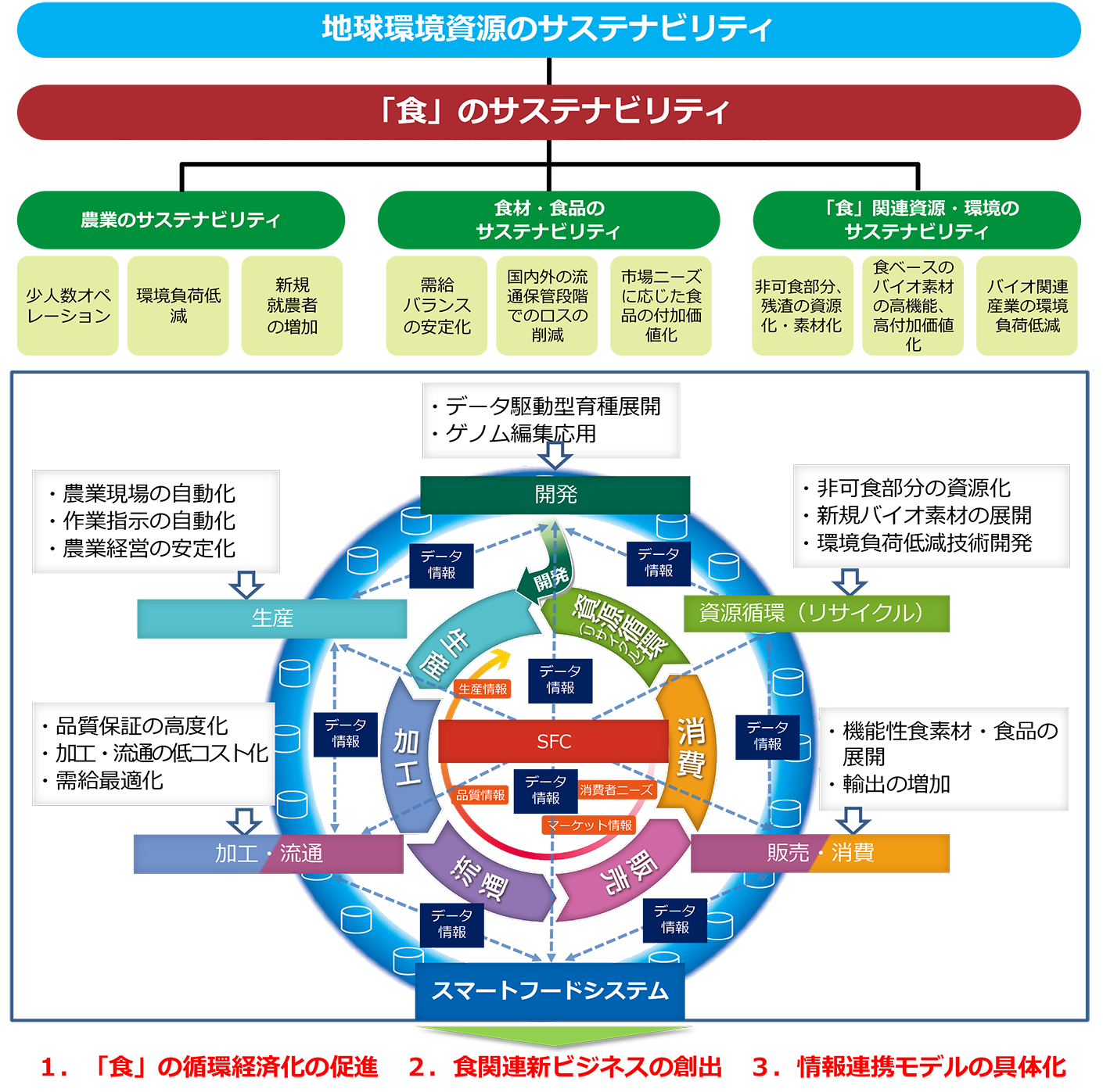 スマートフードシステムにおける研究開発