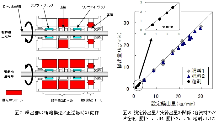 図2 繰出部の概略構造と正逆転時の動 図3 設定繰出量と実繰出量の関係 (各資材のかさ密度は、肥料1:0.94、 肥料2:0.75、粒剤:1.12)