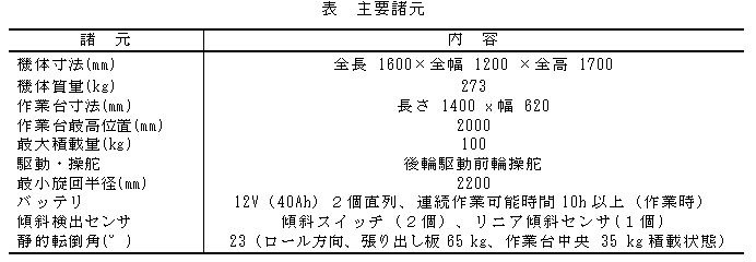 表 主要諸元