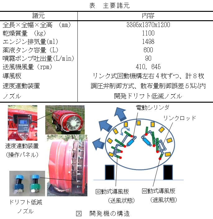 表 主要諸元、図 開発機の構造