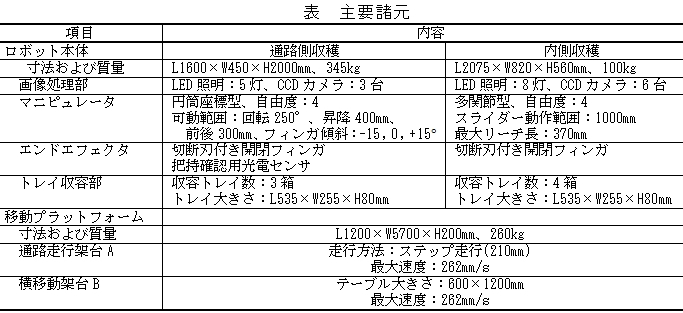 表 主要諸